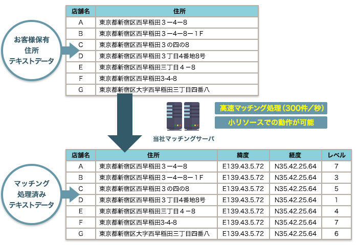 緯度経度を付与して地図上に可視化!
