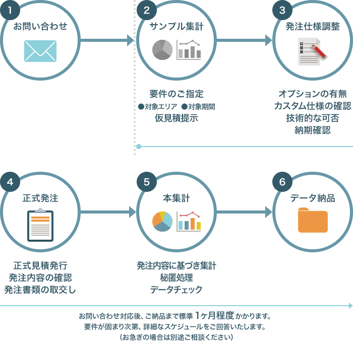 混雑統計®ご利用までの流れ