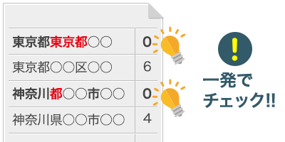 住所マスタのマッチングレベル対応表