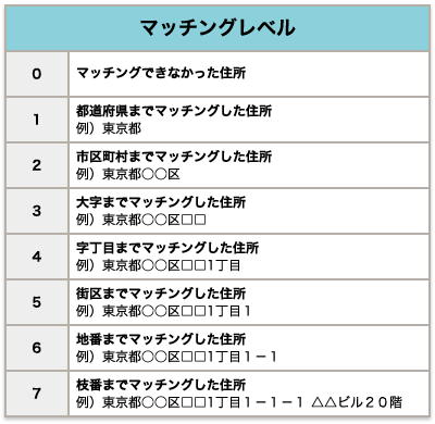 住所マッチングレベルの詳細