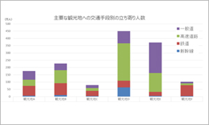 立ち寄り地 × 交通手段データ