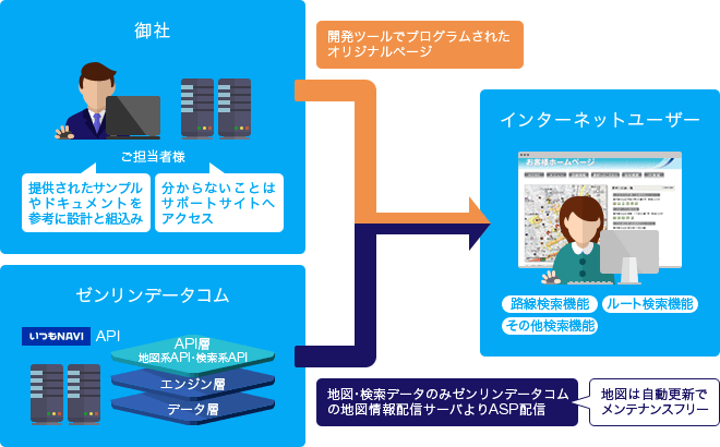 APIプランのシステム構成