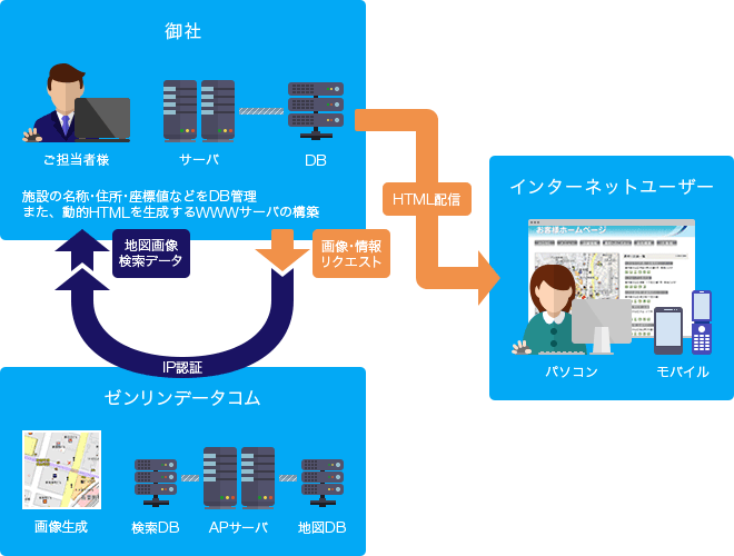 CGIプランのシステム構成