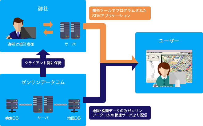 開発キットサービス SDKプランのシステム構成