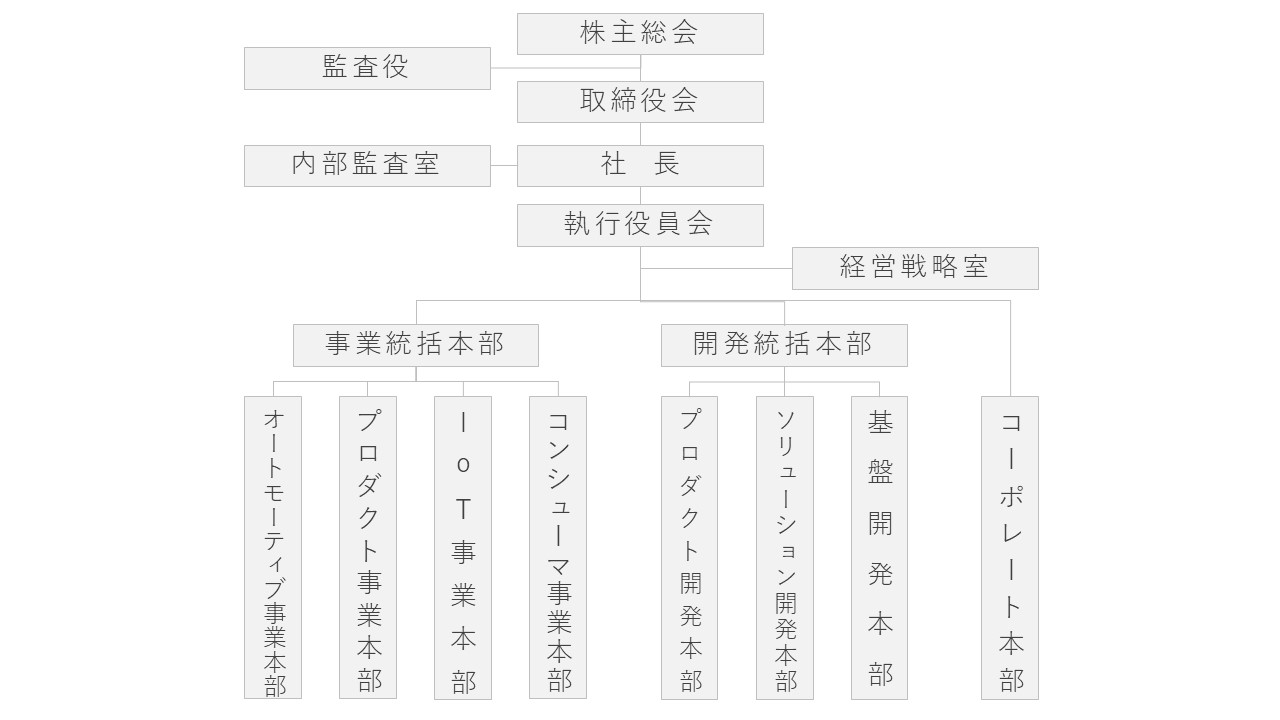 27期組織図