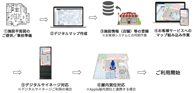 サービス導入までの流れ