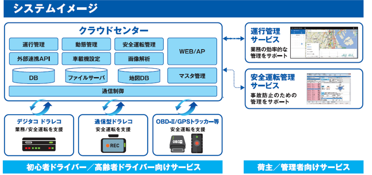 テレマティクスサービス とは