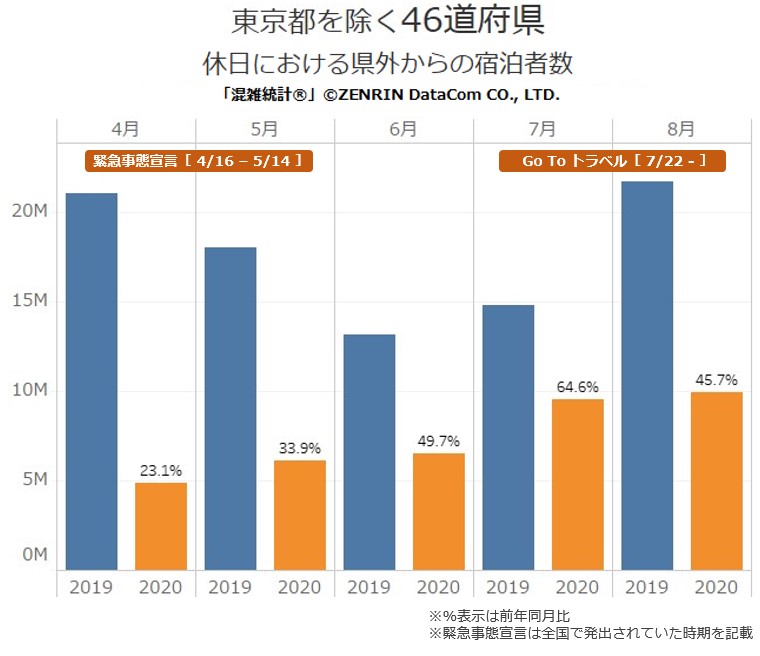 Go To トラベル キャンペーン 動向調査 位置情報ビッグデータを使い効果を分析 株式会社ゼンリンデータコム Go To トラベル キャンペーン 動向調査 位置情報ビッグデータを使い効果を分析 株式会社ゼンリンデータコム