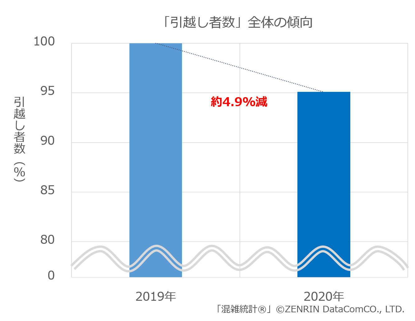 「引越し者数」全体の傾向