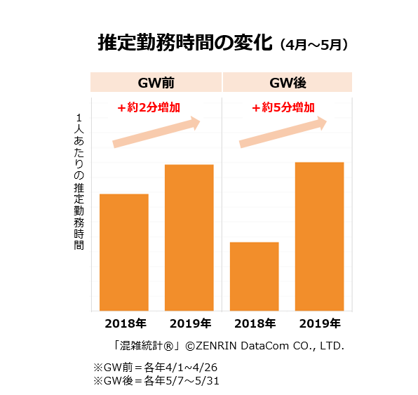 長期連休は良くなかった 連休前後は勤務時間が増加 株式会社ゼンリンデータコム