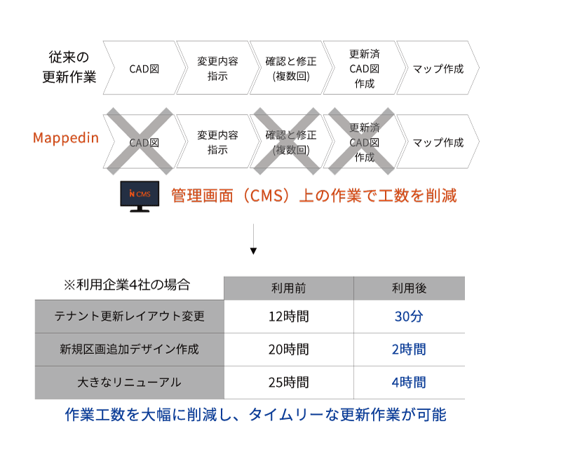 提供価値①デジタルマップ化による工数削減