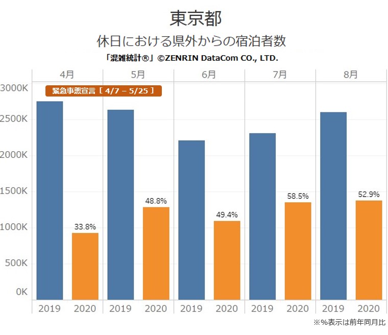 Go To トラベル キャンペーン 動向調査 位置情報ビッグデータを使い効果を分析 株式会社ゼンリンデータコム