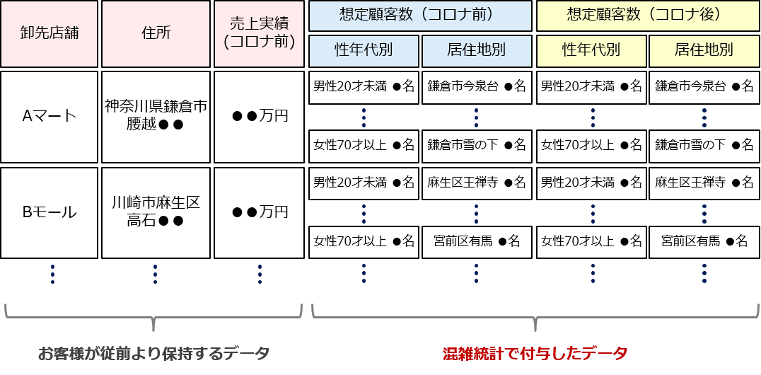 混雑統計を顧客企業の店舗リストに紐付けるイメージ