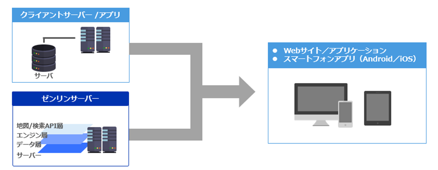 いつもNAVI Web API