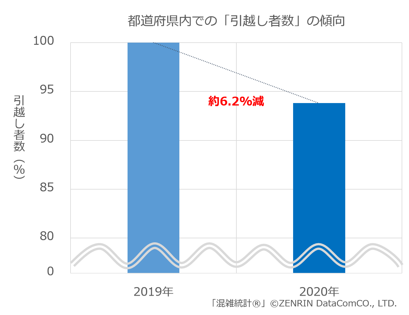 都道府県内での「引越し者数」の傾向