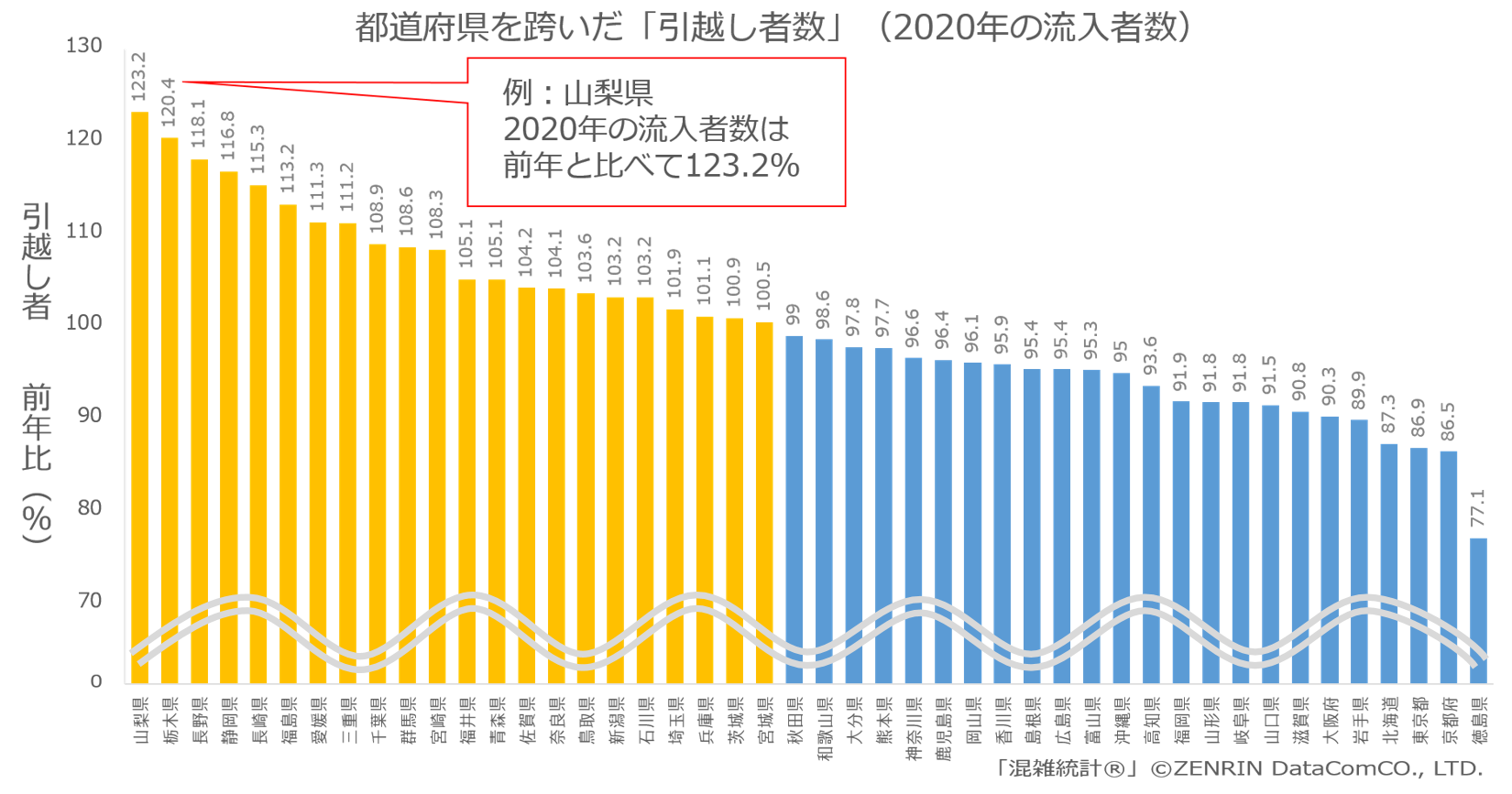 都道府県別 都道府県を跨いだ「引越し者数」の傾向