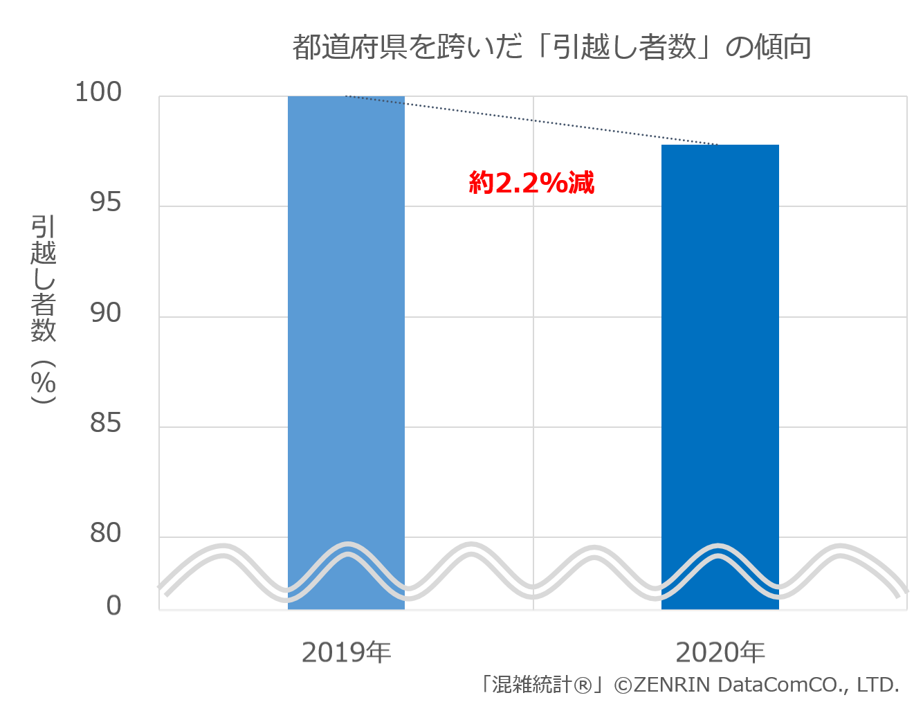都道府県を跨いだ「引越し者数」の傾向
