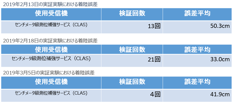 誤差データ