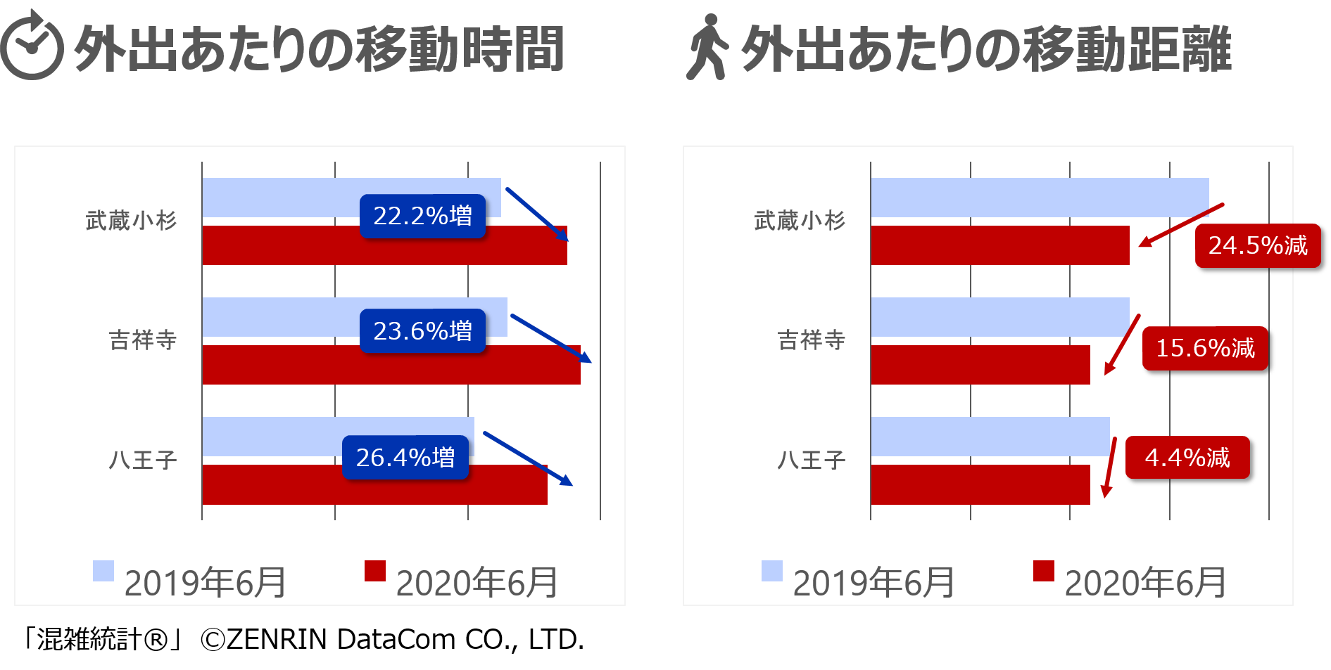 時間と距離(平日)