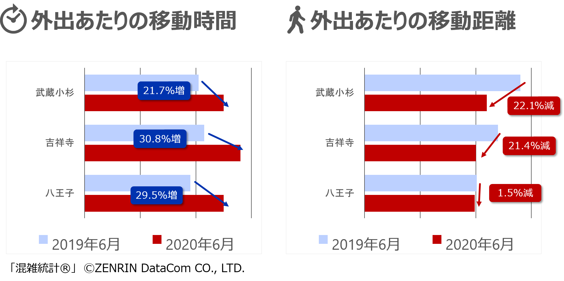 時間と距離(休日)