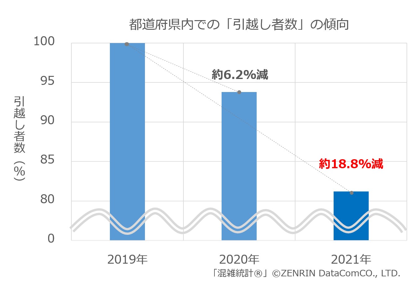 都道府県内での「引越し者数」の傾向