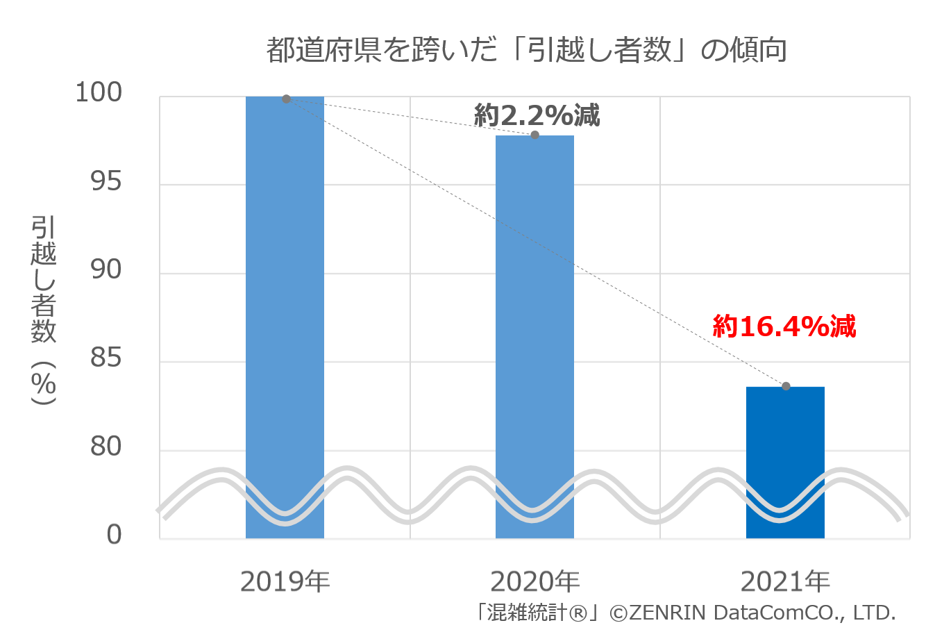 都道府県を跨いだ「引越し者数」の傾向