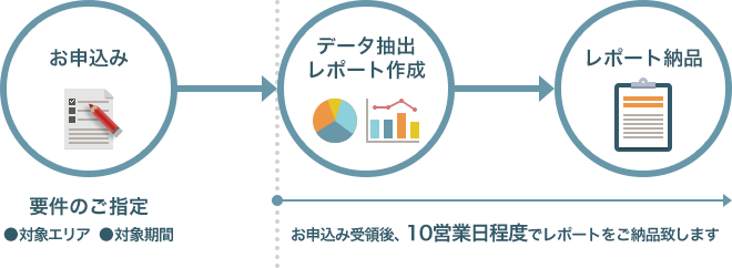 レポートサービスのご納品までの流れ