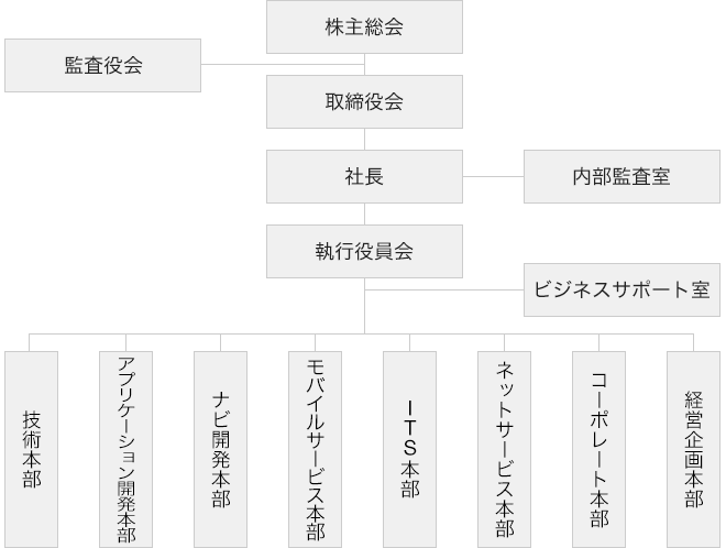 組織図