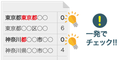 住所マスタのマッチングレベル対応表