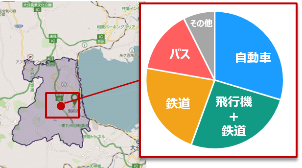 〇〇エリア来訪者の交通手段