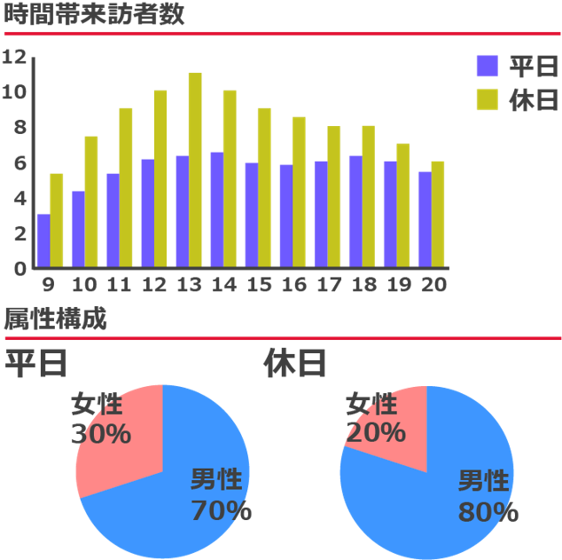 来訪者の属性データ