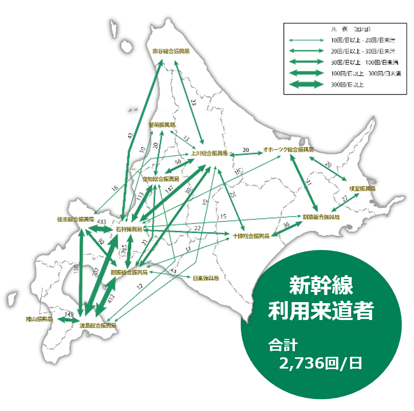 来道者の主な振興局間の移動状況
