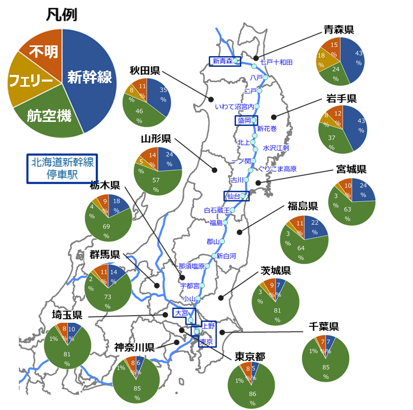 来道者における道内交通手段の利用割合