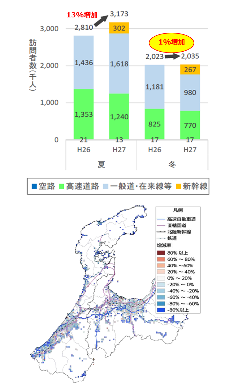 滞在者数の夏冬変動