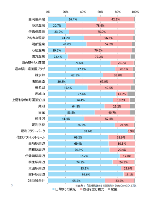 主要観光地への立寄り客の日帰り/宿泊割合比較