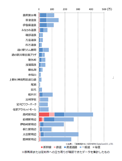 主要観光地への交通手段別立寄り人数比較
