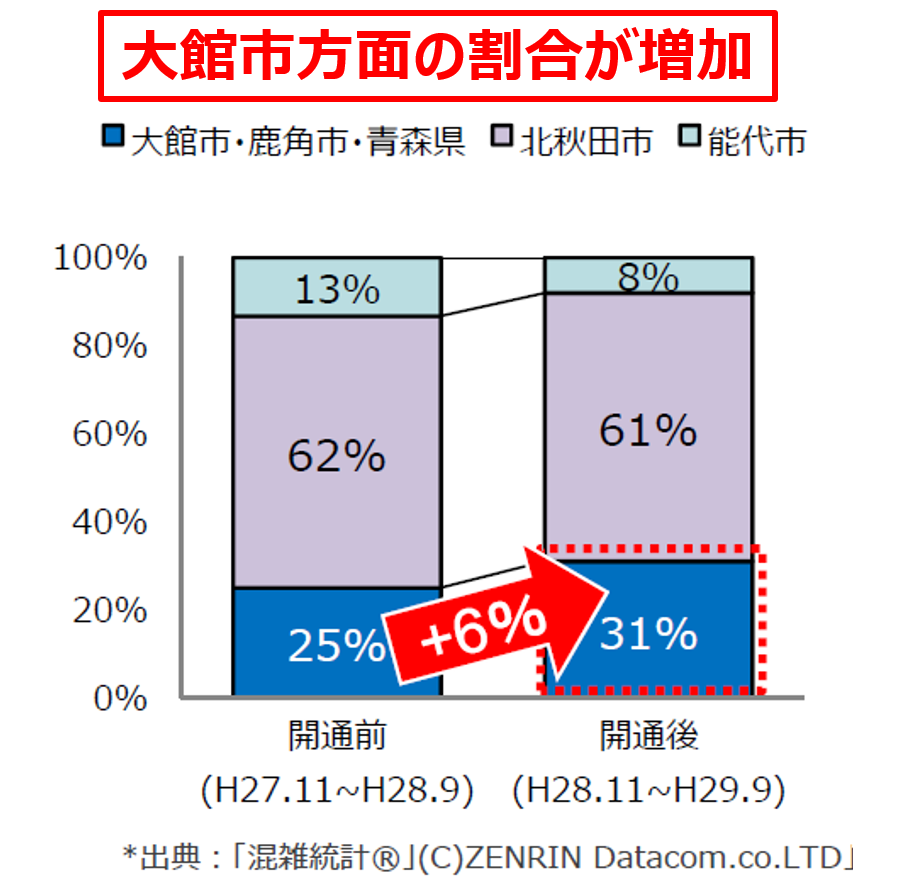 空港利用者の行先方面別内訳
