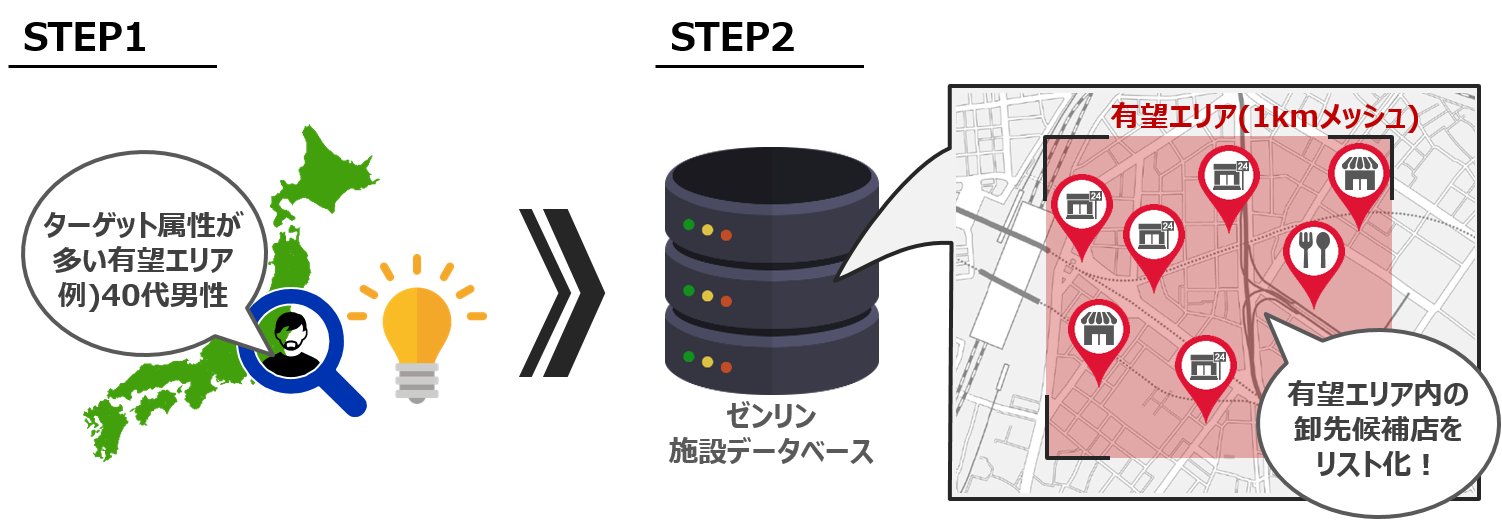 卸先の選定