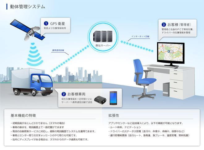 動態管理システム