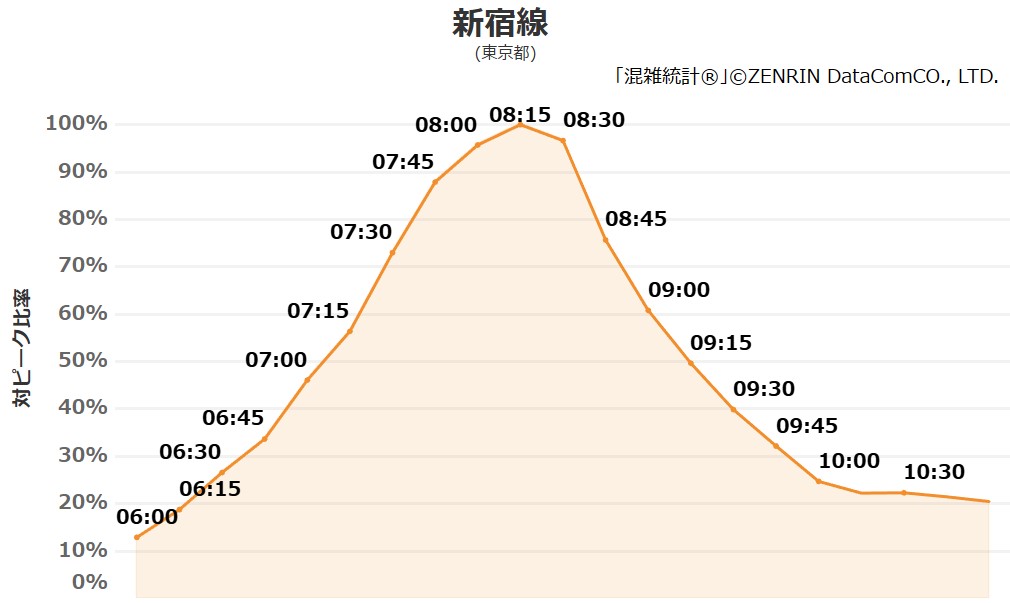 新宿 線 混雑 西武 西武新宿線の朝ラッシュの混雑、上り・下りの乗車率はいくつに!?