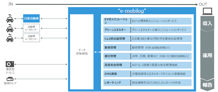EVシフトを支援するデータ管理システム「e-mobilog」が、 日産「Nissan